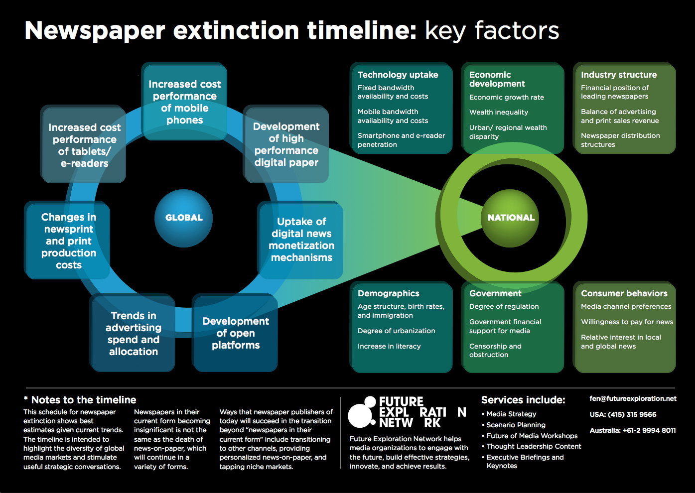 Newspaper extinction timeline factors