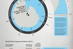 Languages on the internet infographic via & © TNW
