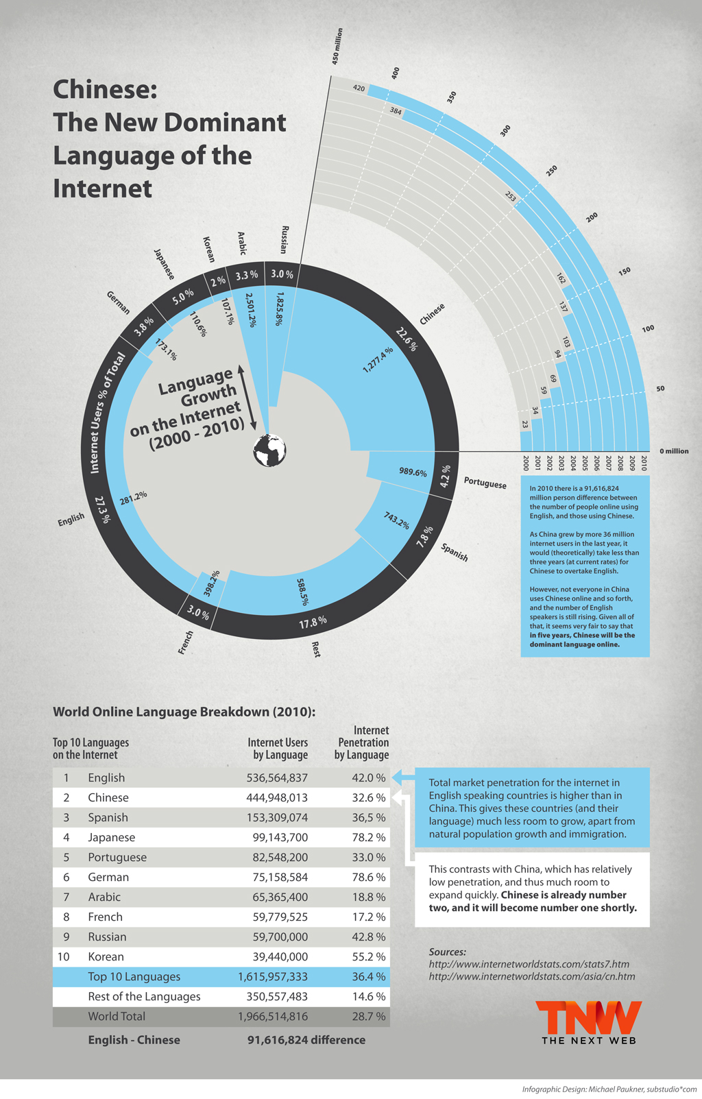 Languages on the internet infographic via & © TNW