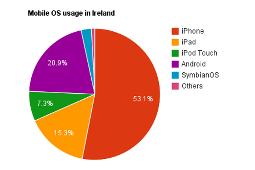 Our own analytical usage data for mobile OS traffic in ireland