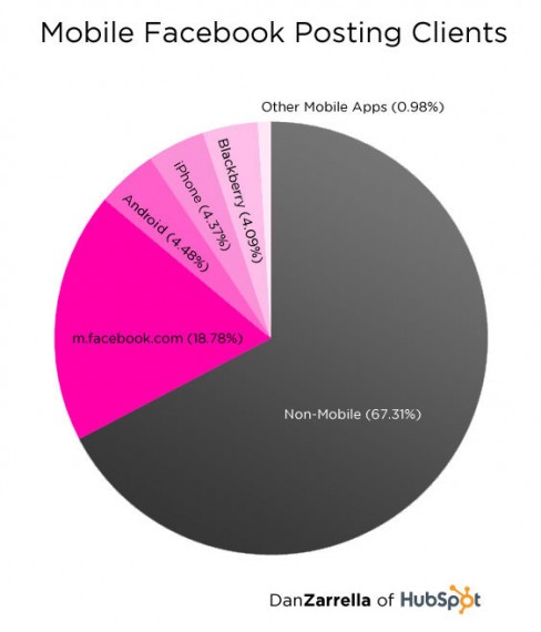 Facebook mobile usage stats