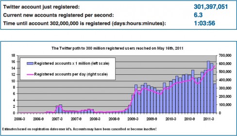 Twitter now has 301.397,051 registered users according to Twopcharts