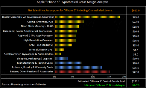 Apple "iPhone 5" hypothetical gross margin analysis