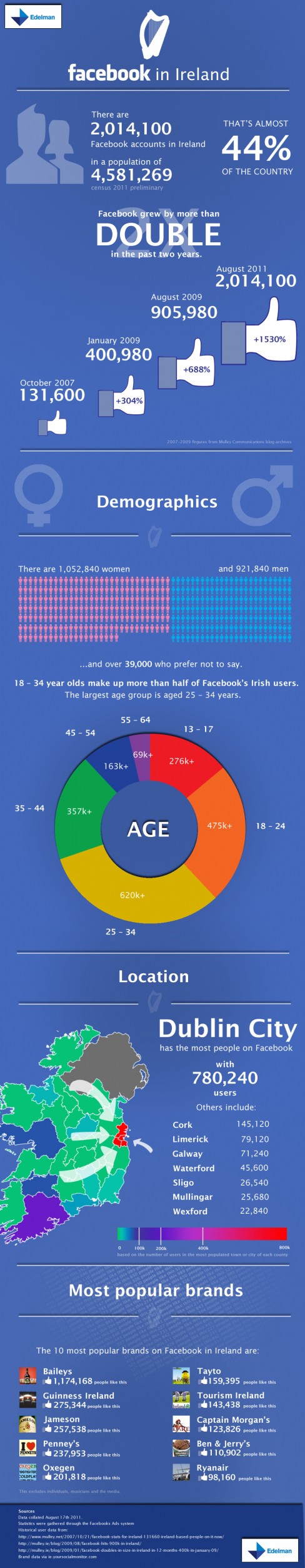 Irish Facebook statistics for August 2011 from Edelman