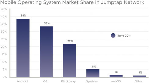 Mobile OS market share
