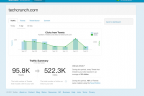techcrunch.com is one of the select partners Twitter has chosen to take part in their analytics beta