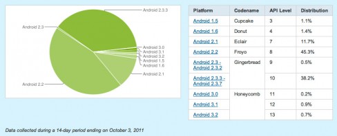 Android Honeycomb adaption increased rapidly over the last month