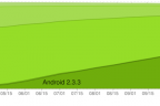 Over 85% of Android are v2.2 and above
