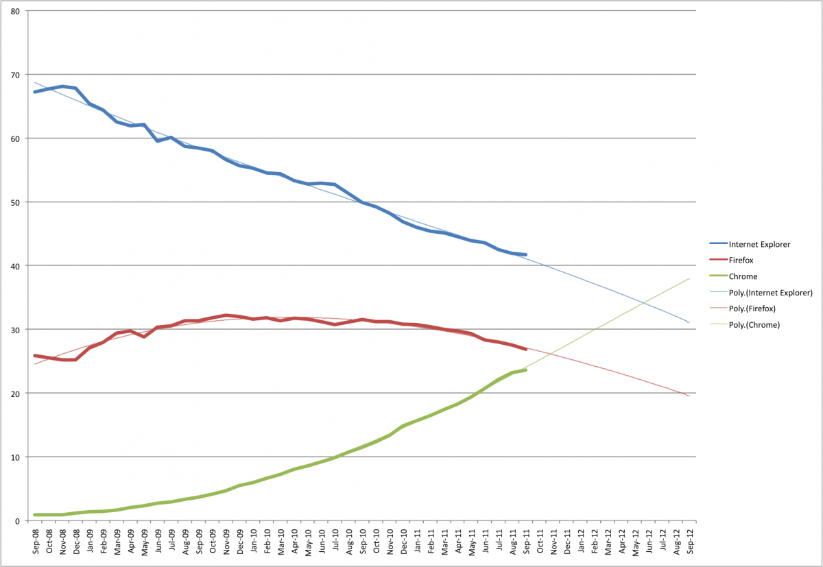 Our projections see Chrome overtaking Internet Explorer in June 2012