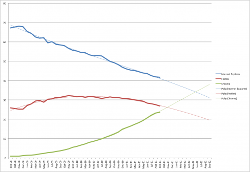 Our projections see Chrome overtaking Internet Explorer in June 2012