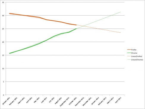 Chrome V Firefox market share projections