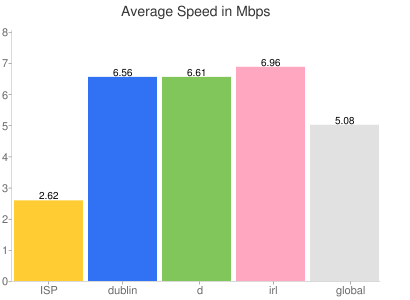 YouTube download speeds graph