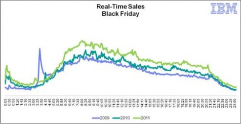 Black Friday sales data 2009-2011