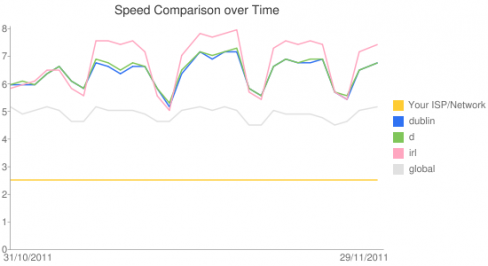 YouTube Speed comparison over time