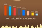 Klout History Infographic