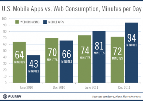 Flurry - Browsing vs App Usage 