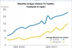 Twitter vs Facebook in Japan (January 2012)