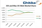 Chitika iOS v Mac OS X