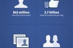 Facebook December 2011 statistics
