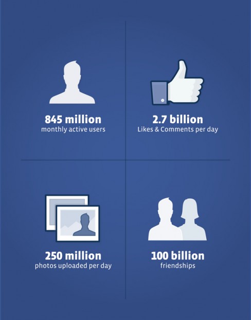 Facebook December 2011 statistics