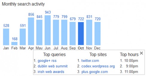 Google monthly search activity