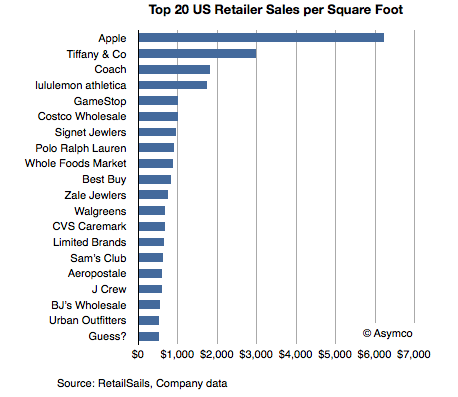 Top 20 US retailers - April 2012