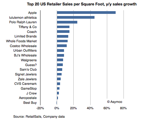 Top 20 US retailers by yearly growth - April 2012