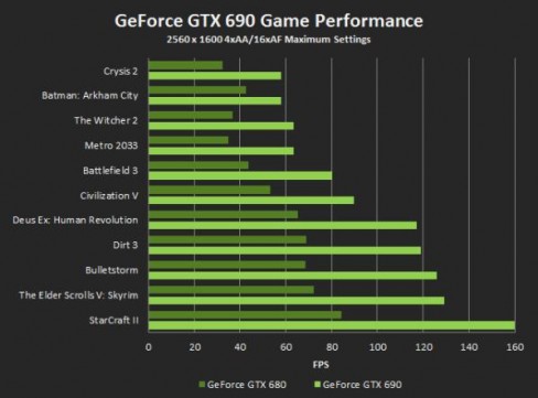NVIDIA GTX 690 Game Performance