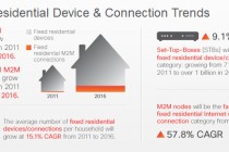 Global connected devices 2016 Source:Cisco