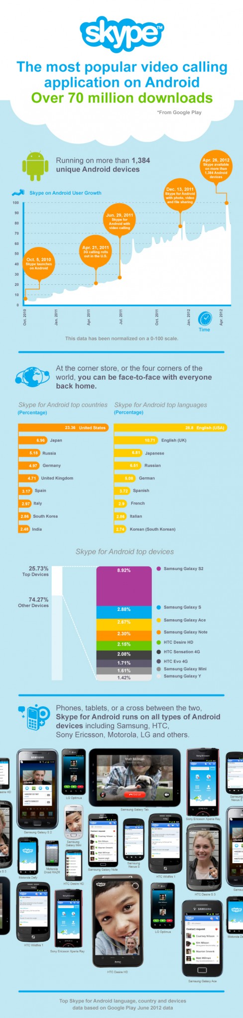 Skype for Android infographic, June 2012