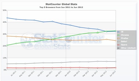 StatCounter browser analytics ending June 2012