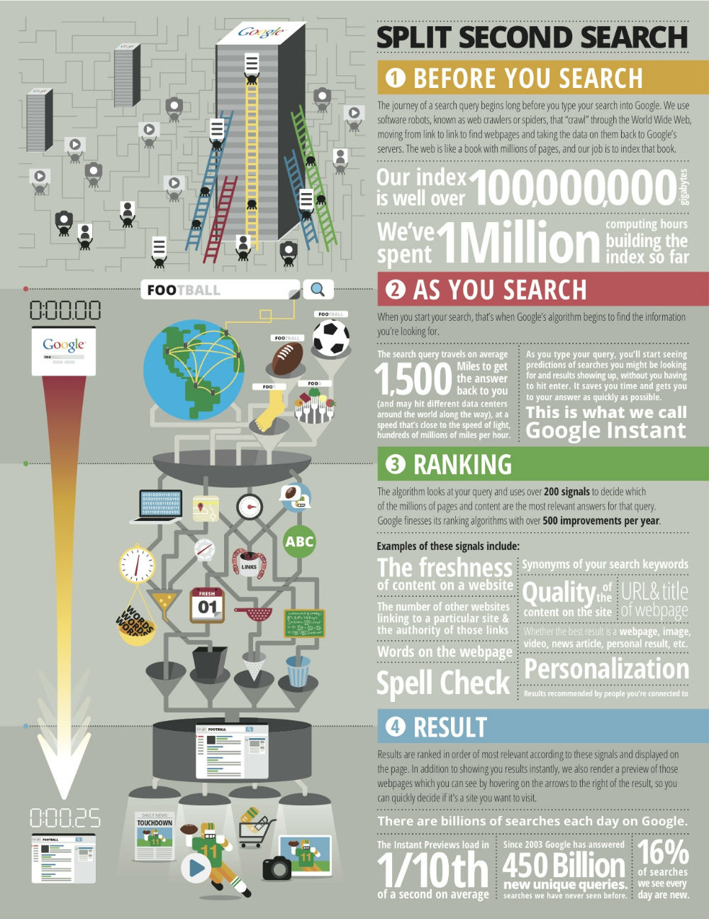 Google search infographic