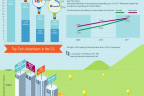 Google, Amazon, and Apple's growing ad spends