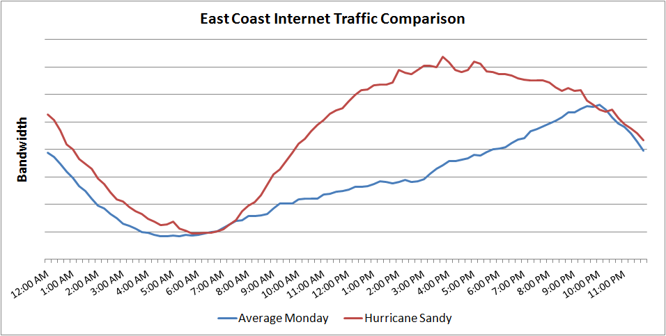 Internet usage surges during Hurricane Sandy