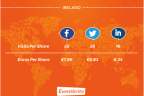 Eventbrite: Social commerce in Ireland stats 2012