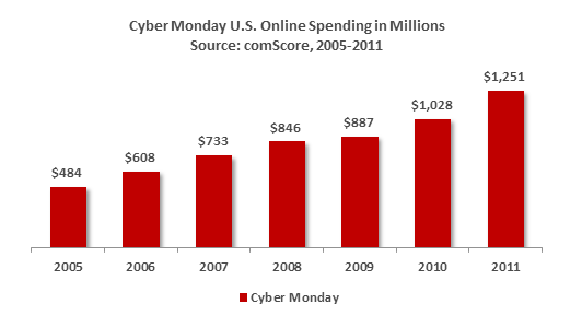 Cyber Monday spending in millions