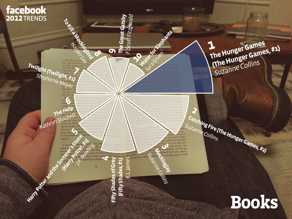 Facebook Year in Review for books