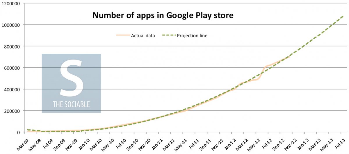 Google Play is expected to reach one million apps in size by June 2013
