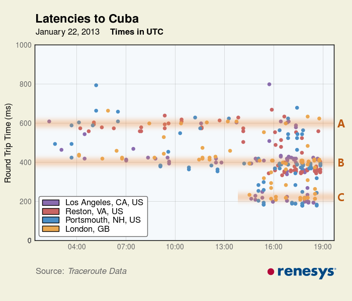 Latencies in Internet traffic to Cuba