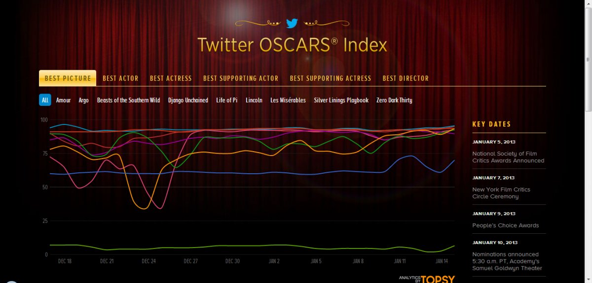 Twitter Oscars Best Picture