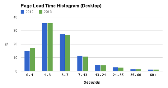 Desktop web speed. 2012 2013