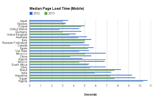 Mobile web speed by country