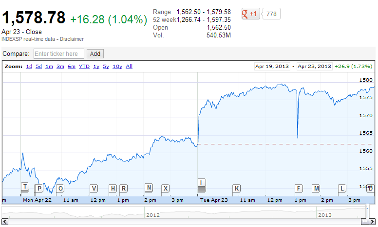 The S&P 500 after the AP tweet