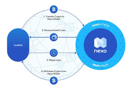 nexo crypto-backed loan