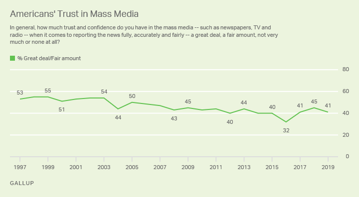 american trust in mass media