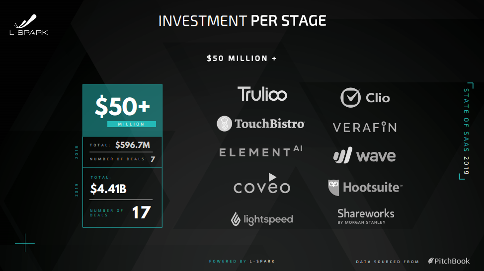 Canadian SaaS 2019 investment per stage
