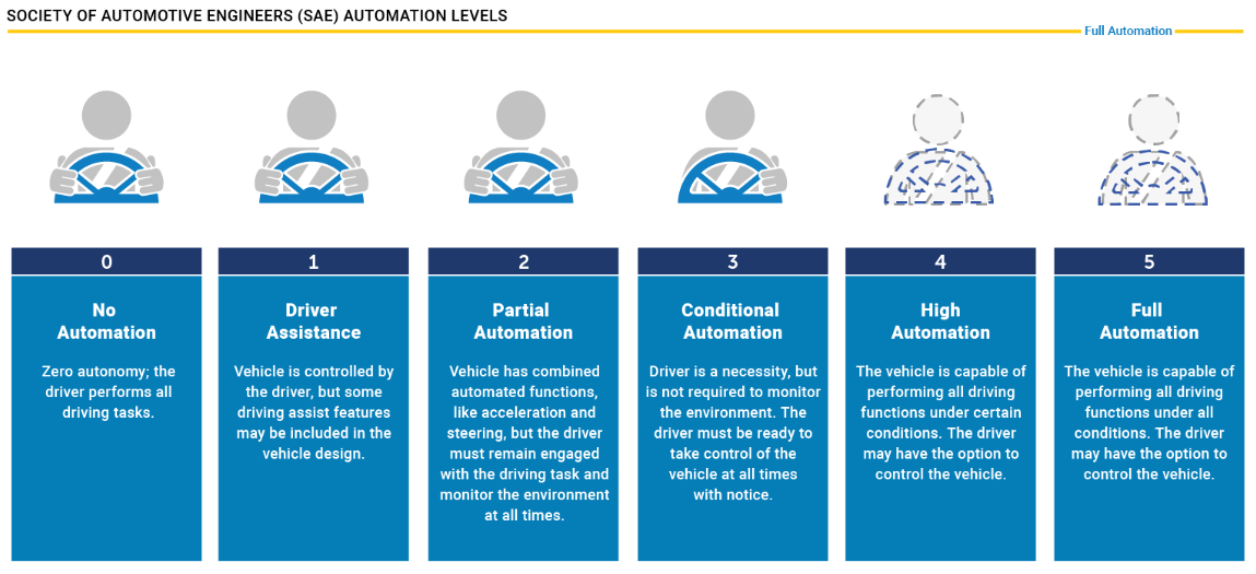 Autonomous Vehicles Automation Levels