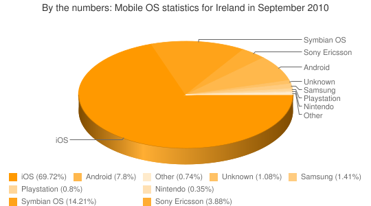 Mobile OS usage in Ireland in September 2010