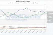 StatCounter social media via TNW