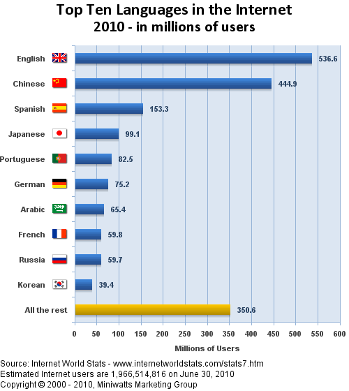 Top Ten Languages Used in the Web via & © Internet World Stats